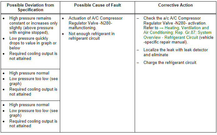 Specified Values for the Refrigerant Circuit Pressures